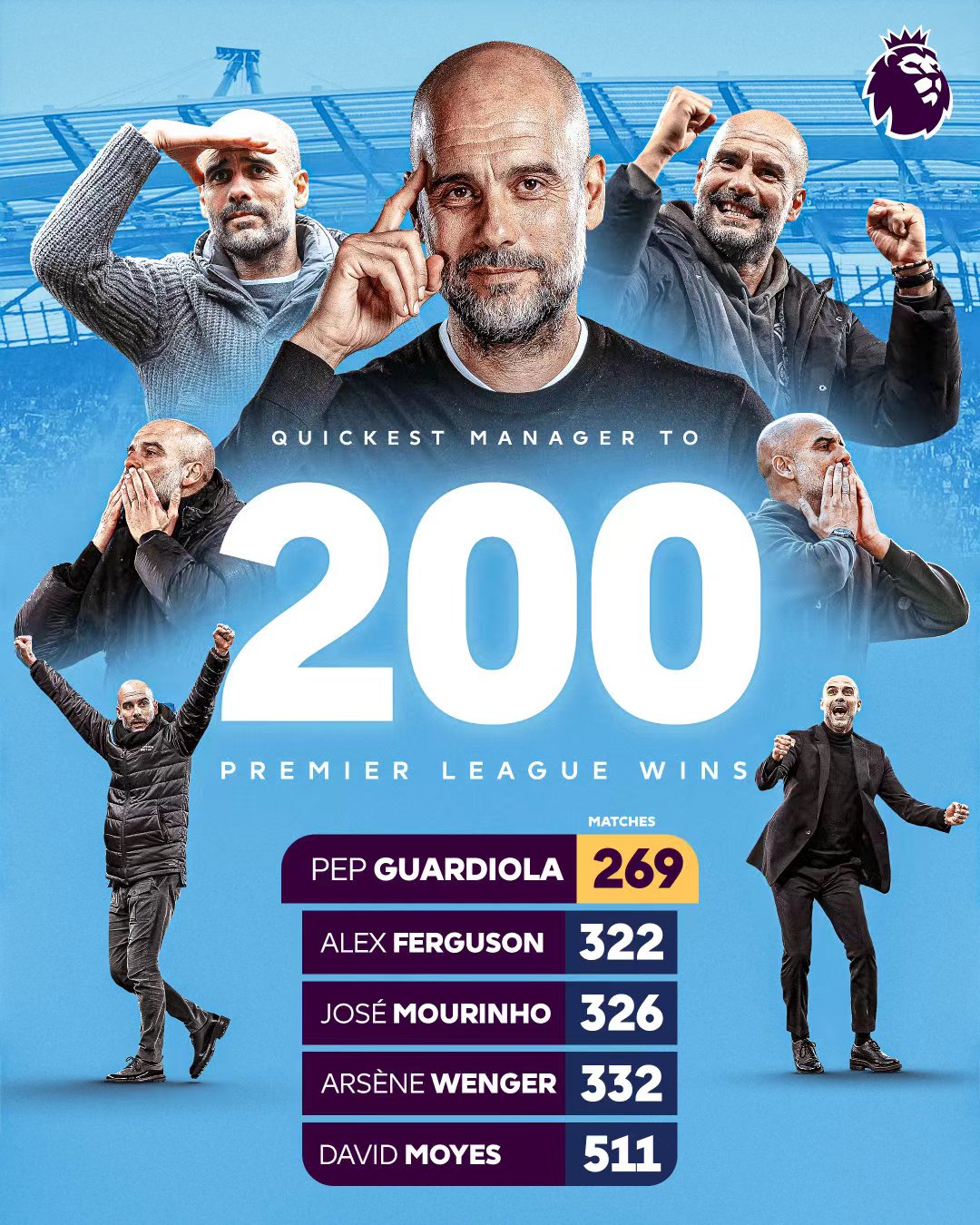 Guardiola, el rey de la velocidad de la Premier League, estableció el récord de las 200 victorias más rápidas